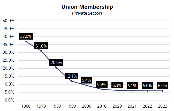 Union membership in private sector